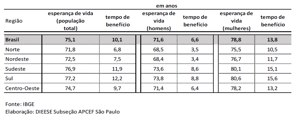 Tabela_expectativa de vida_regiao e sexo.png