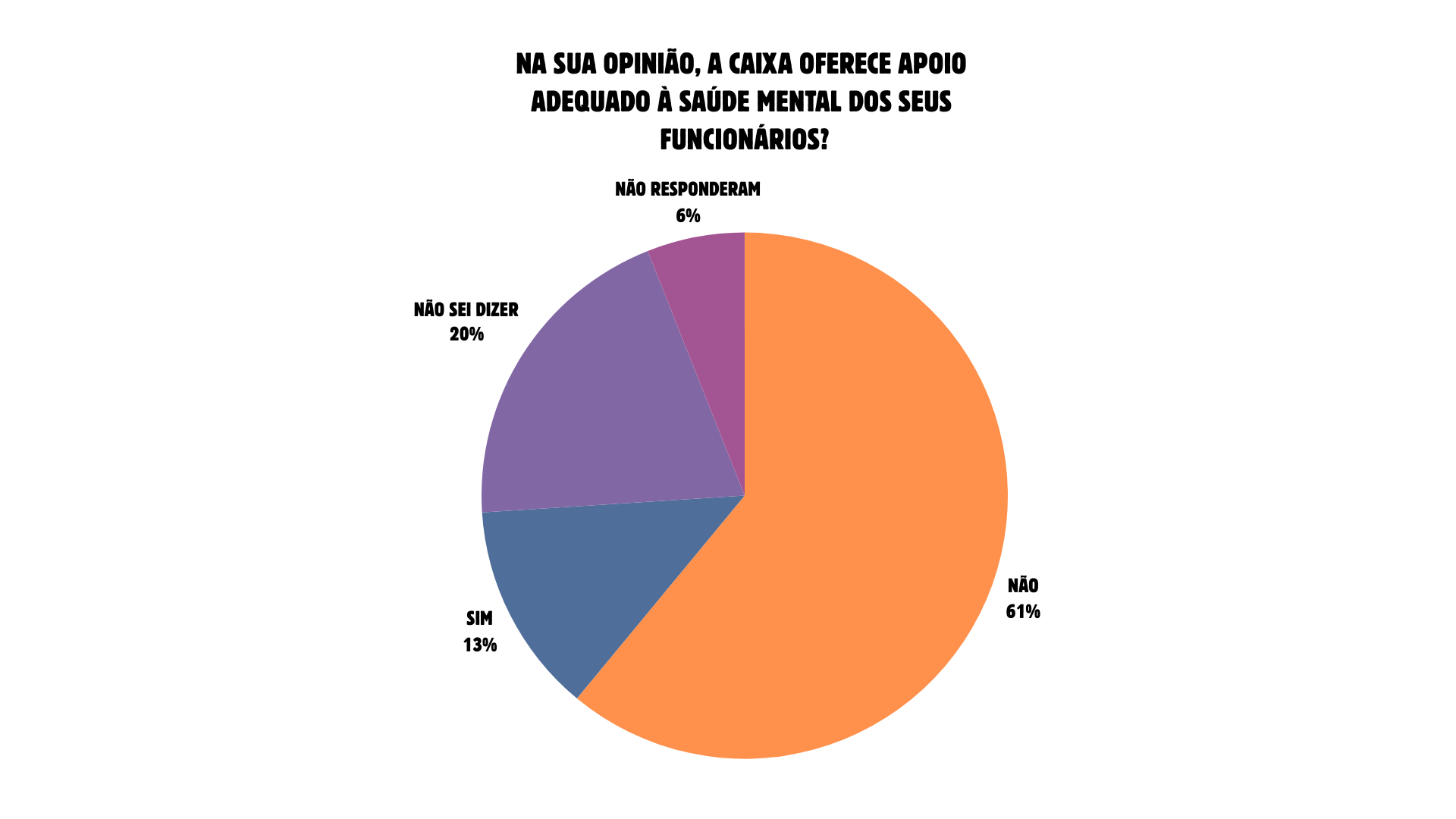 GRAFICO 05 - NA SUA OPINIAO_ A CAIXA OFERECE APOIO ADEQUADO A SAUDE MENTAL DOS SEUS FUNCIONARIOS_.png