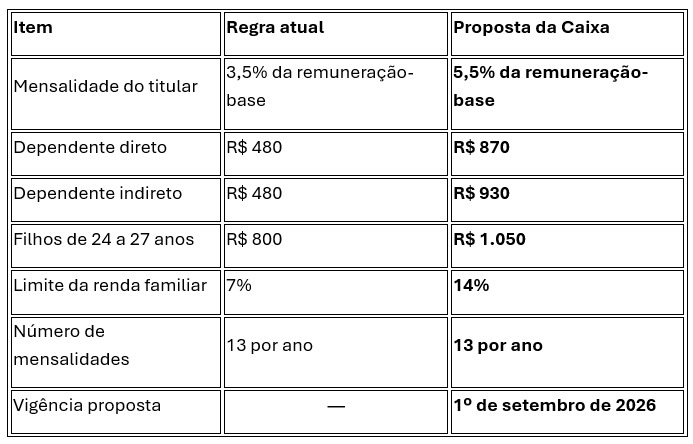 Tabela de proposta da Caixa para o Saude Caixa.jpeg