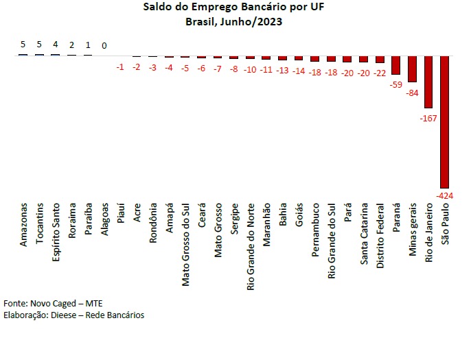 saldo-emprego-bancario-por-estado-em-junho-de-2023.jpeg