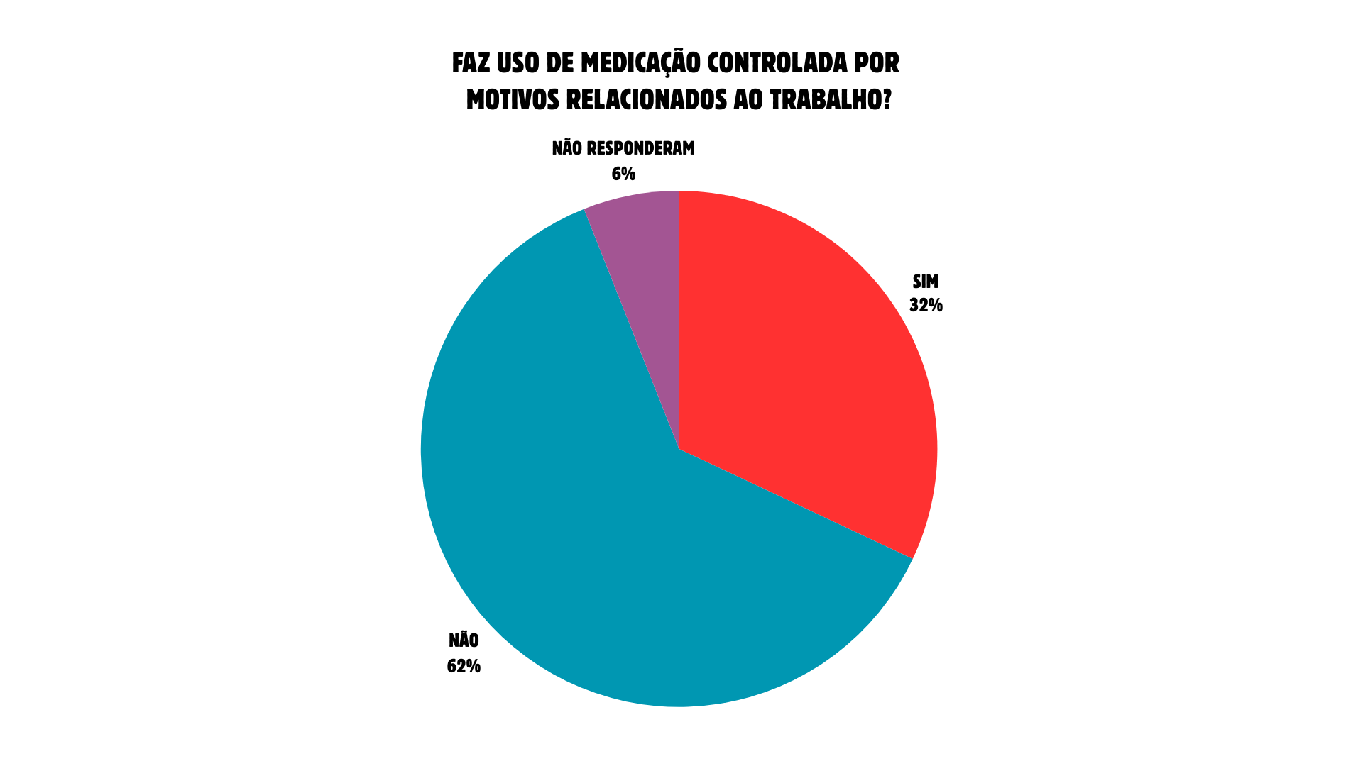 GRAFICO 06 - FAZ USO DE MEDICACAO CONTROLADA POR MOTIVOS RELACIONADOS AO TRABALHO_.png