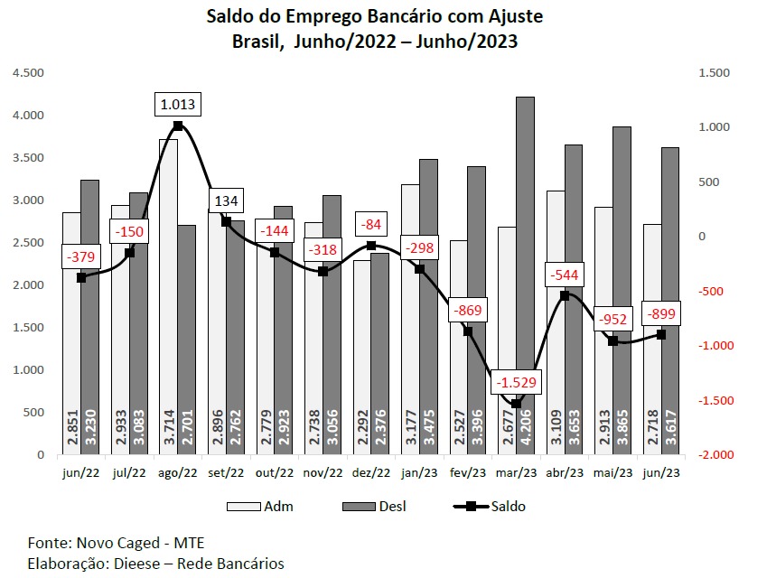 saldo-do-emprego-bancario-jun22-a-jun23.jpeg